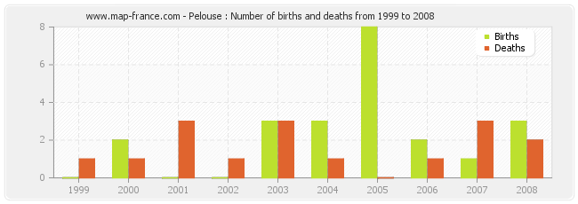 Pelouse : Number of births and deaths from 1999 to 2008