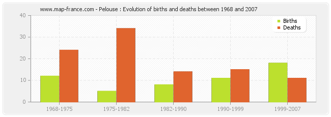 Pelouse : Evolution of births and deaths between 1968 and 2007