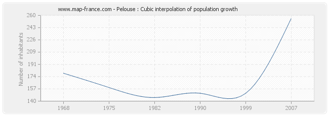 Pelouse : Cubic interpolation of population growth