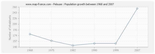 Population Pelouse