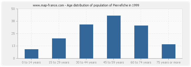 Age distribution of population of Pierrefiche in 1999