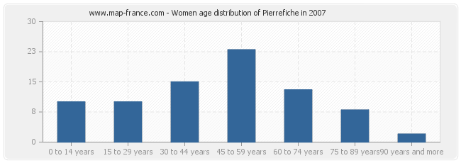 Women age distribution of Pierrefiche in 2007