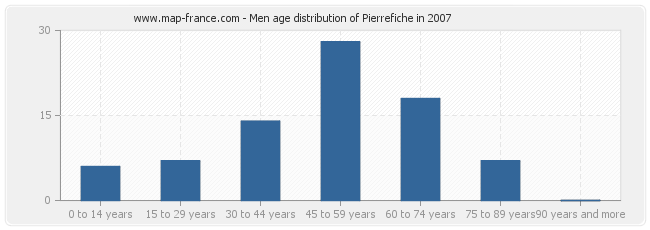 Men age distribution of Pierrefiche in 2007