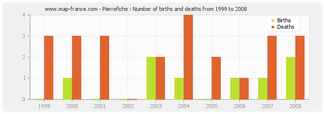 Pierrefiche : Number of births and deaths from 1999 to 2008