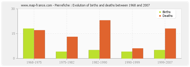 Pierrefiche : Evolution of births and deaths between 1968 and 2007