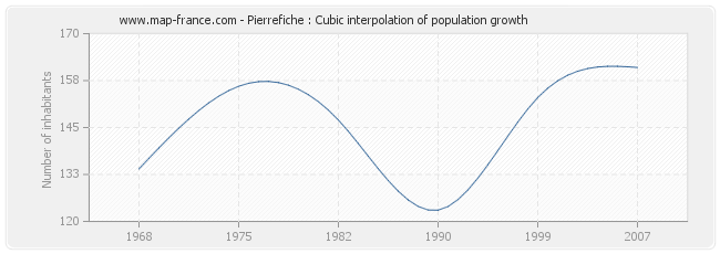 Pierrefiche : Cubic interpolation of population growth