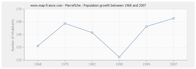 Population Pierrefiche