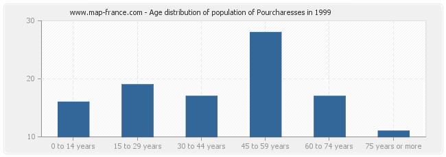 Age distribution of population of Pourcharesses in 1999