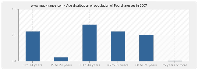 Age distribution of population of Pourcharesses in 2007