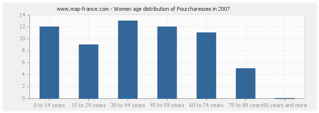 Women age distribution of Pourcharesses in 2007