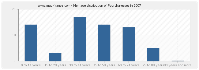 Men age distribution of Pourcharesses in 2007