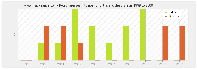 Pourcharesses : Number of births and deaths from 1999 to 2008