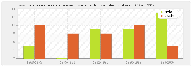 Pourcharesses : Evolution of births and deaths between 1968 and 2007