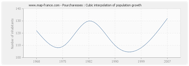 Pourcharesses : Cubic interpolation of population growth