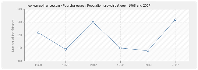 Population Pourcharesses