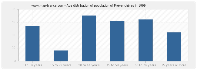 Age distribution of population of Prévenchères in 1999