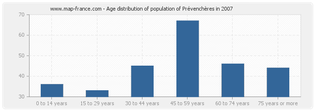 Age distribution of population of Prévenchères in 2007