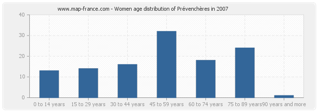 Women age distribution of Prévenchères in 2007