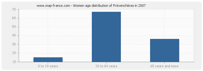 Women age distribution of Prévenchères in 2007
