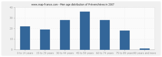 Men age distribution of Prévenchères in 2007