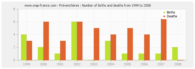 Prévenchères : Number of births and deaths from 1999 to 2008