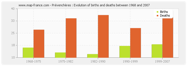 Prévenchères : Evolution of births and deaths between 1968 and 2007