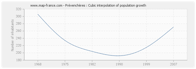 Prévenchères : Cubic interpolation of population growth