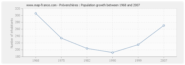 Population Prévenchères