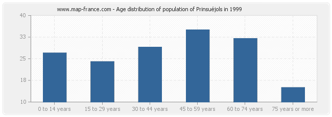 Age distribution of population of Prinsuéjols in 1999