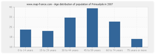 Age distribution of population of Prinsuéjols in 2007