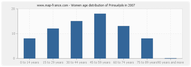 Women age distribution of Prinsuéjols in 2007