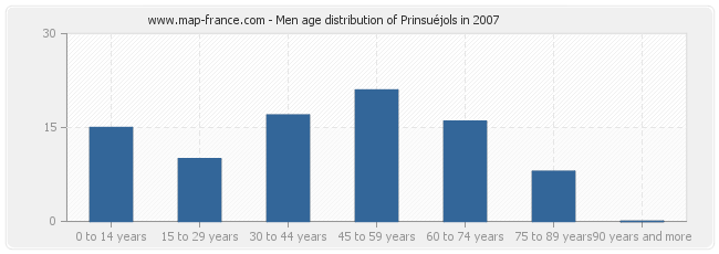 Men age distribution of Prinsuéjols in 2007