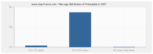 Men age distribution of Prinsuéjols in 2007