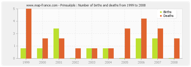 Prinsuéjols : Number of births and deaths from 1999 to 2008