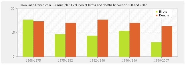 Prinsuéjols : Evolution of births and deaths between 1968 and 2007