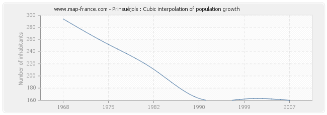 Prinsuéjols : Cubic interpolation of population growth