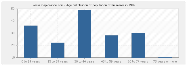 Age distribution of population of Prunières in 1999