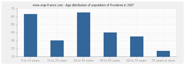 Age distribution of population of Prunières in 2007