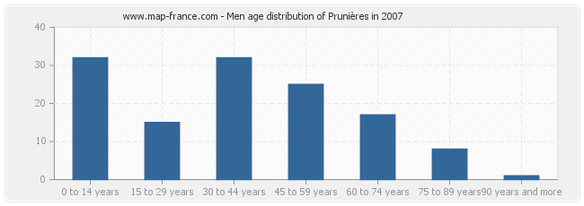 Men age distribution of Prunières in 2007