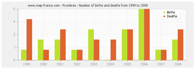 Prunières : Number of births and deaths from 1999 to 2008
