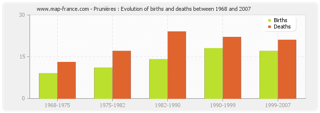 Prunières : Evolution of births and deaths between 1968 and 2007