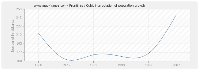 Prunières : Cubic interpolation of population growth