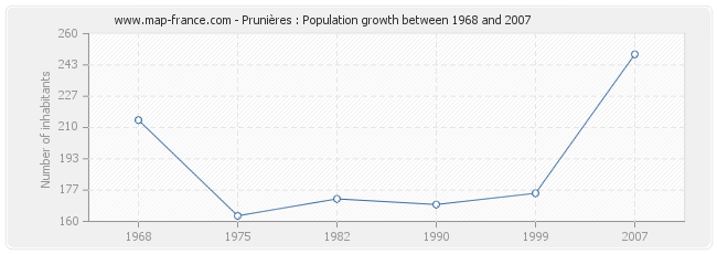 Population Prunières