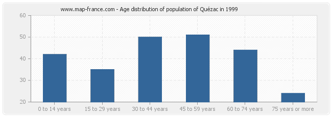 Age distribution of population of Quézac in 1999