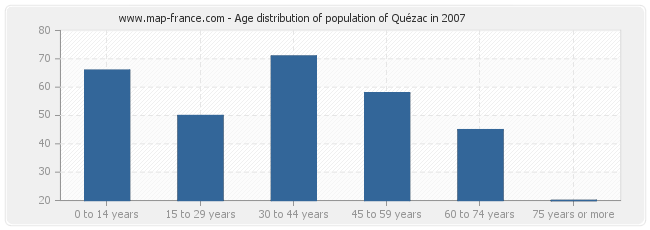 Age distribution of population of Quézac in 2007