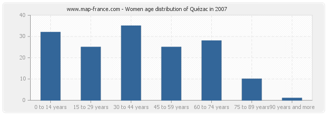 Women age distribution of Quézac in 2007