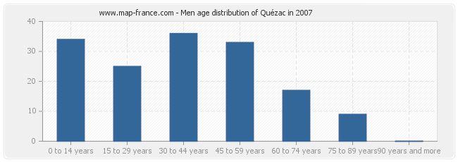 Men age distribution of Quézac in 2007