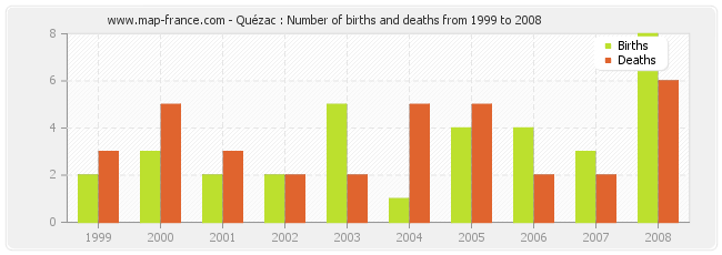Quézac : Number of births and deaths from 1999 to 2008