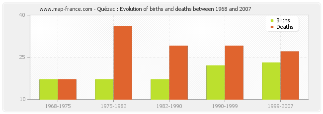 Quézac : Evolution of births and deaths between 1968 and 2007