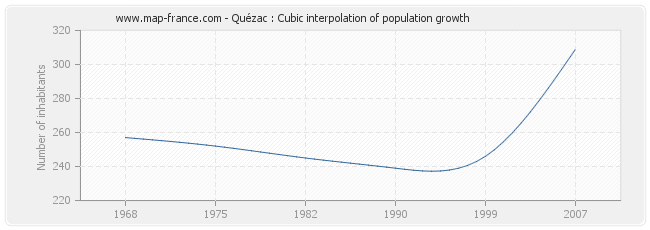 Quézac : Cubic interpolation of population growth